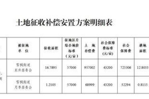 🌟2021年失地农民补偿标准最新解读🌟
